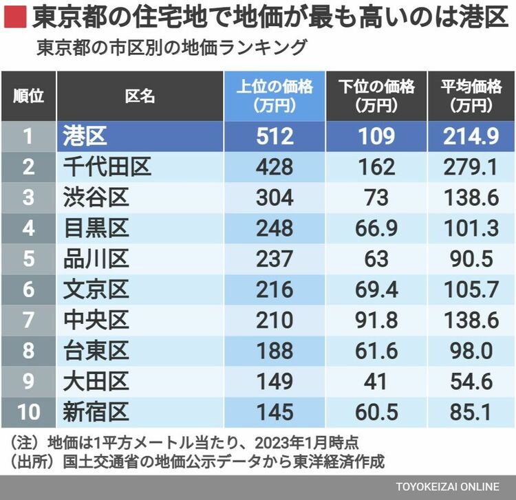 画像 | 【ランキング】東京都｢地価が高い住宅地｣TOP500 トップの