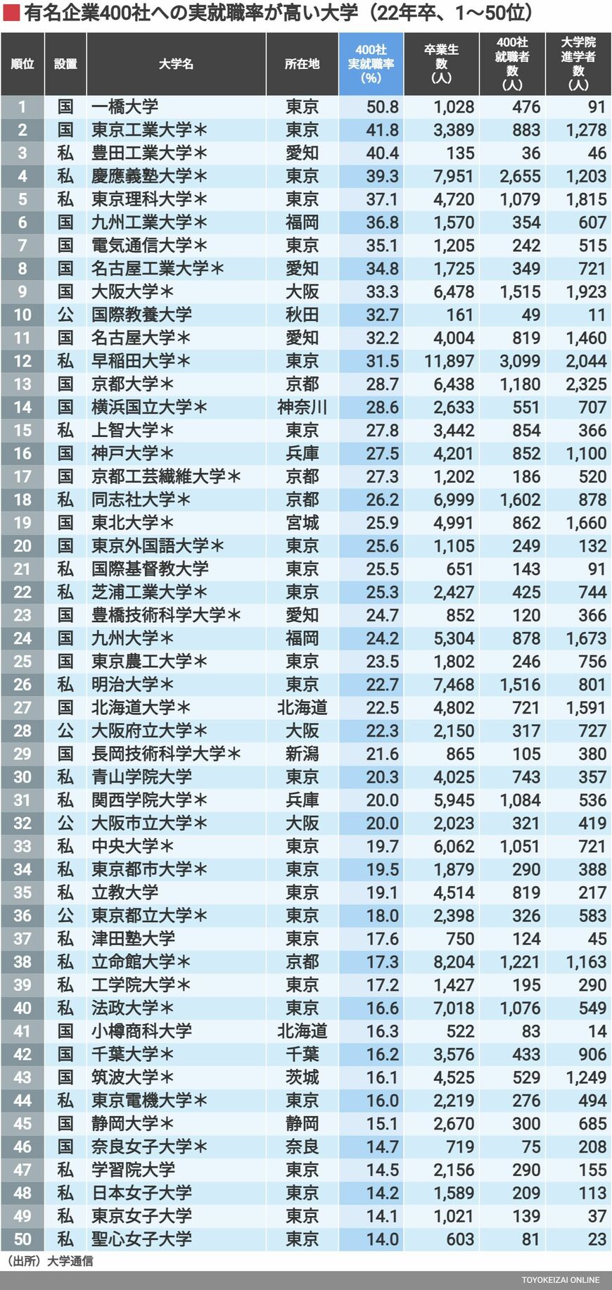 有名企業への実就職ランキング