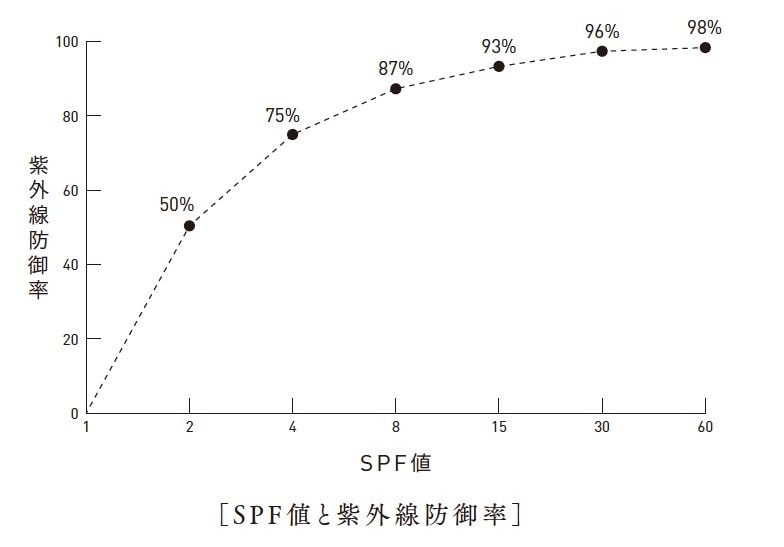 SPF値と紫外線防御率