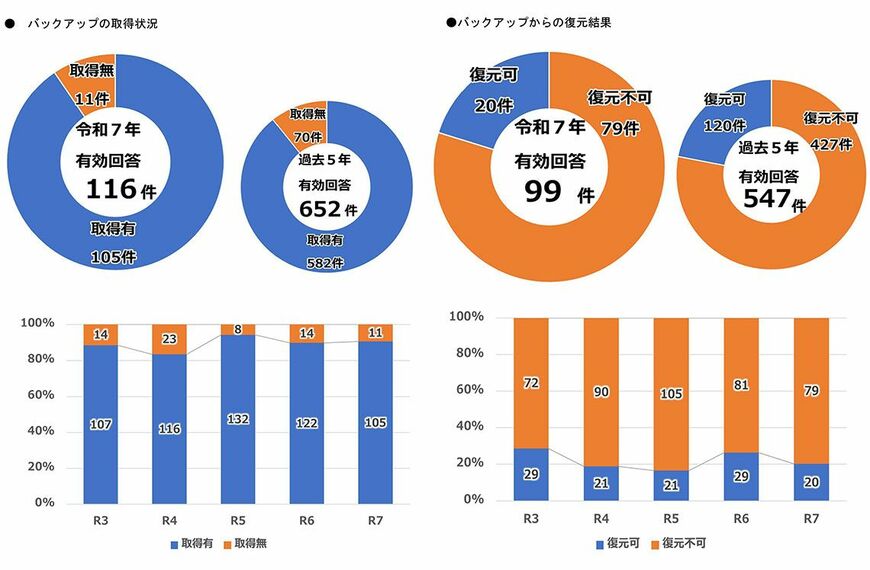 バックアップの取得状況と復元結果のグラフ