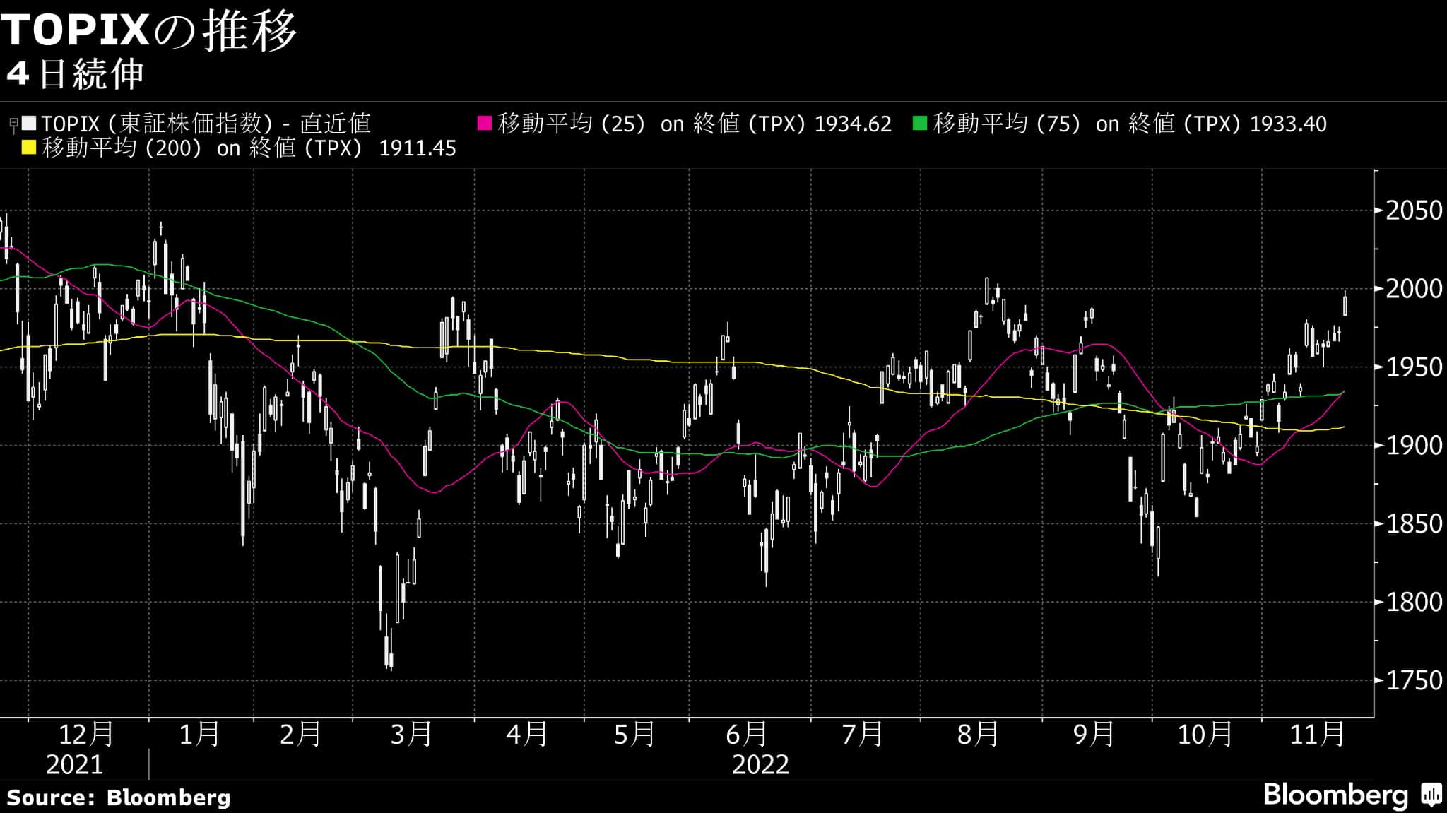 22日大引けの日本株は続伸 幅広い銘柄が値上がりしたワケ 会社四季報オンライン