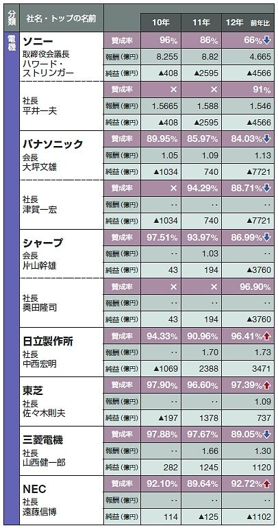 経営トップの通信簿 あの人への株主の評価 企業戦略 東洋経済オンライン 経済ニュースの新基準