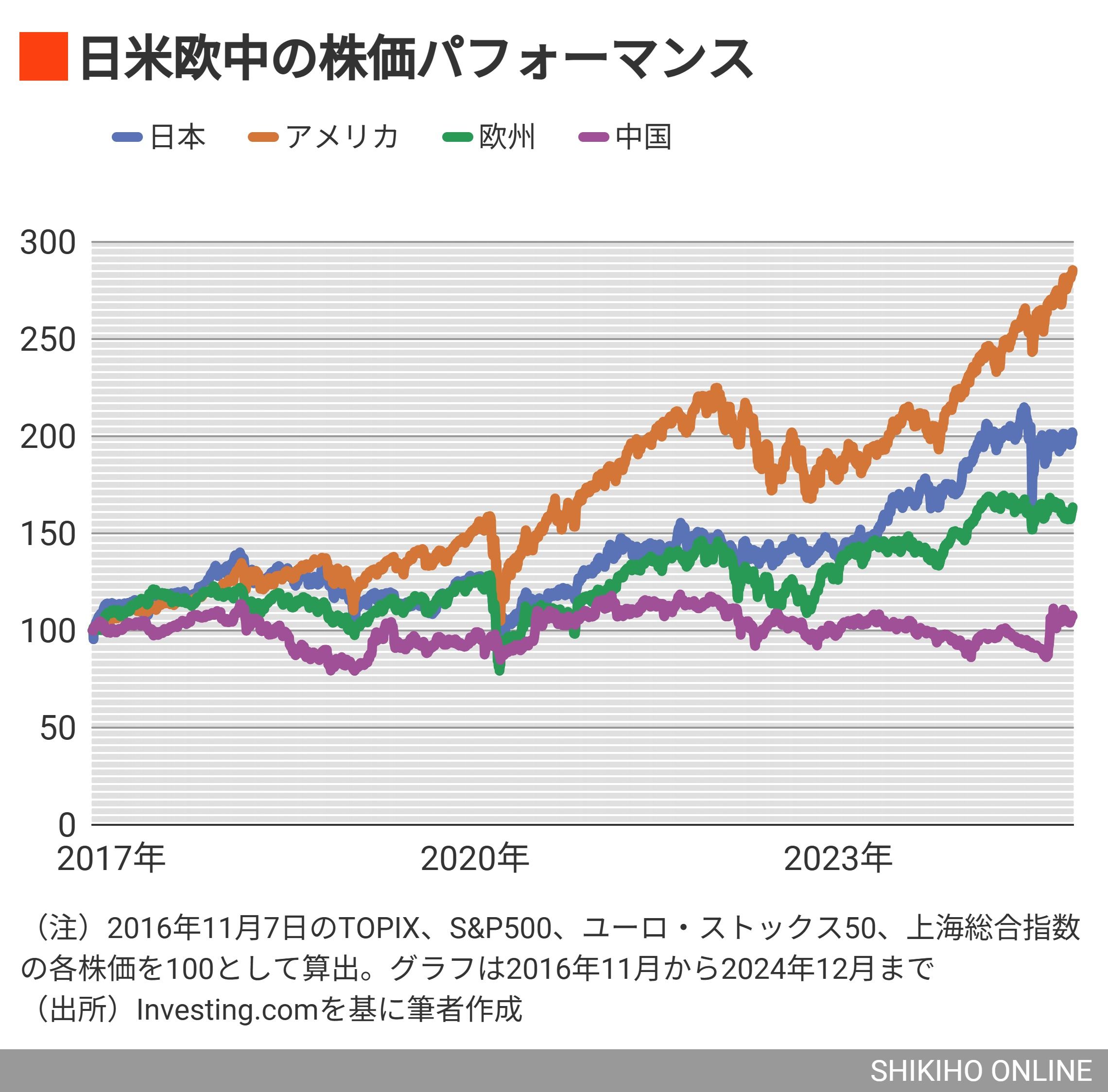 独り勝ちの米国株､トランプラリーに死角はないのか？｜会社四季報オンライン