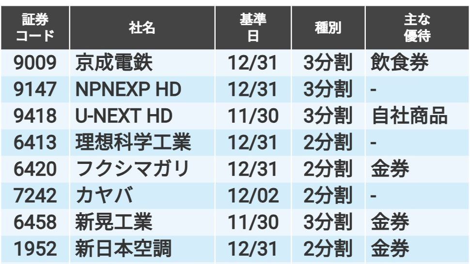 24年内の基準日｣で株式分割する24社(11社は優待あり)｜会社四季報
