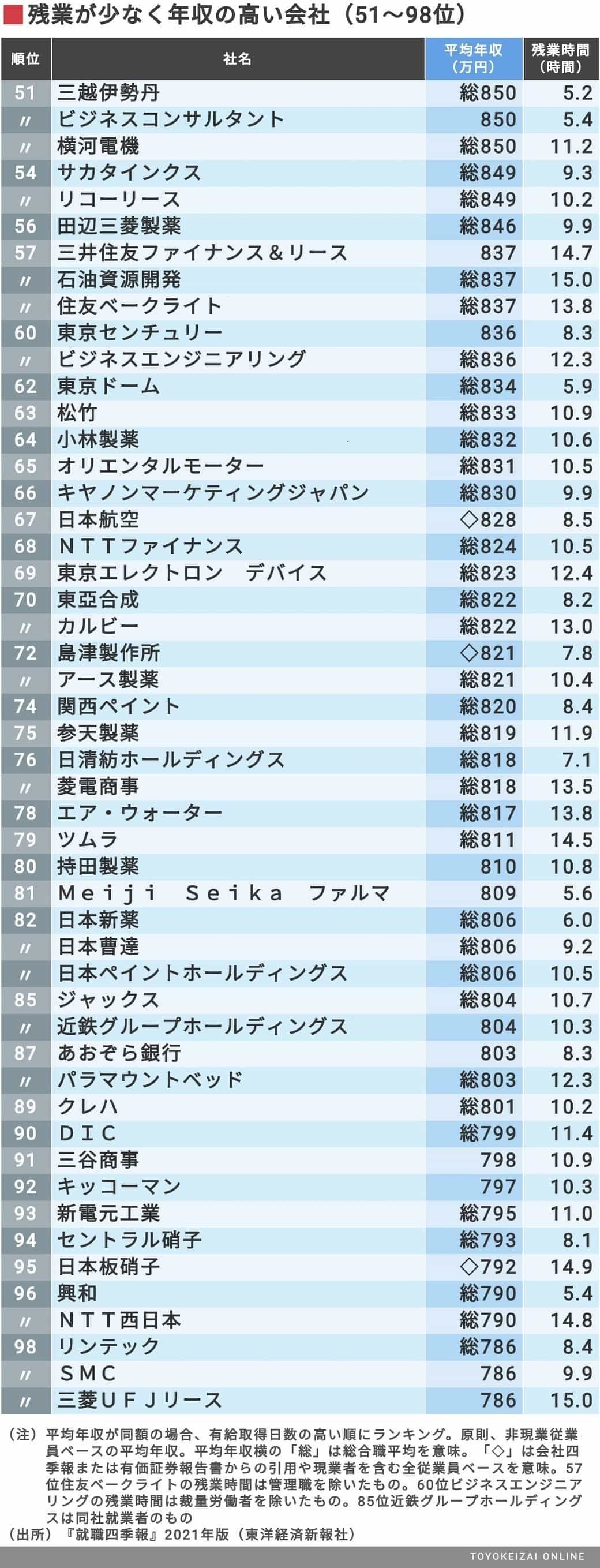 給料が高くて残業が少ない 211社ランキング 就職四季報プラスワン 東洋経済オンライン 経済ニュースの新基準