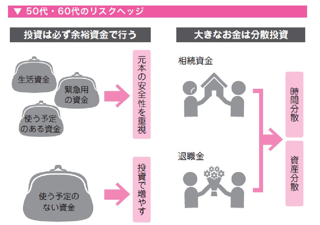 50・60代なら押さえたい新NISA｢リスクの取り方｣ 退職金を｢同じ金融商品へ一括投資｣は絶対ダメ(東洋経済オンライン) - goo ニュース