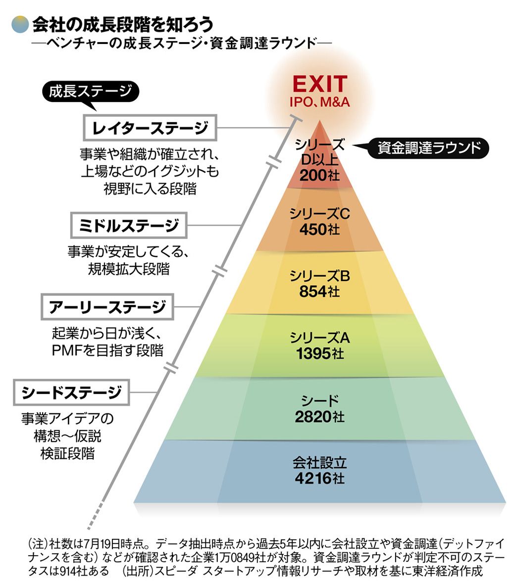 シード､ラウンド､VC…ベンチャー業界｢超入門｣（東洋経済オンライン）｜ｄメニューニュース（NTTドコモ）