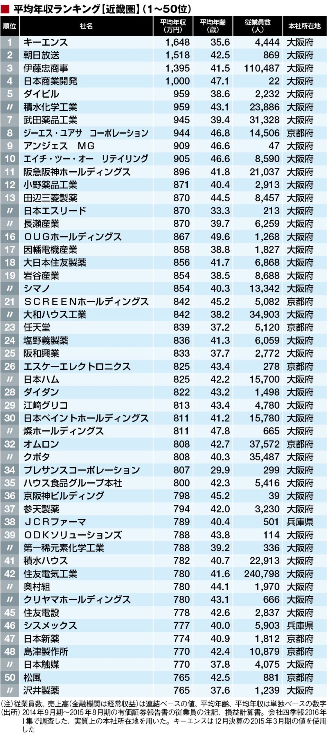 初公開 平均年収ランキング 近畿528社 賃金 生涯給料ランキング 東洋経済オンライン 経済ニュースの新基準