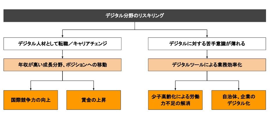 デジタル分野のリスキリングの図（画像：筆者提供）