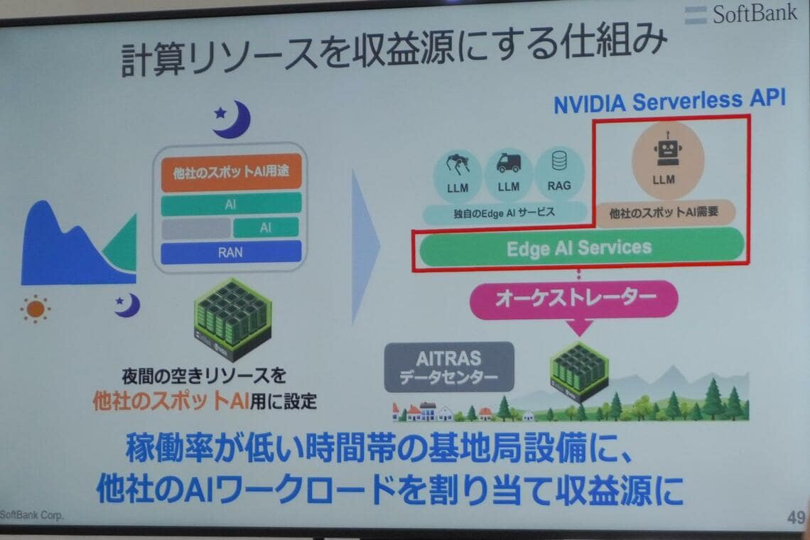 ネットワークが空いている夜間帯にAIサーバーとして貸出ができる仕組みを提供する（筆者撮影）