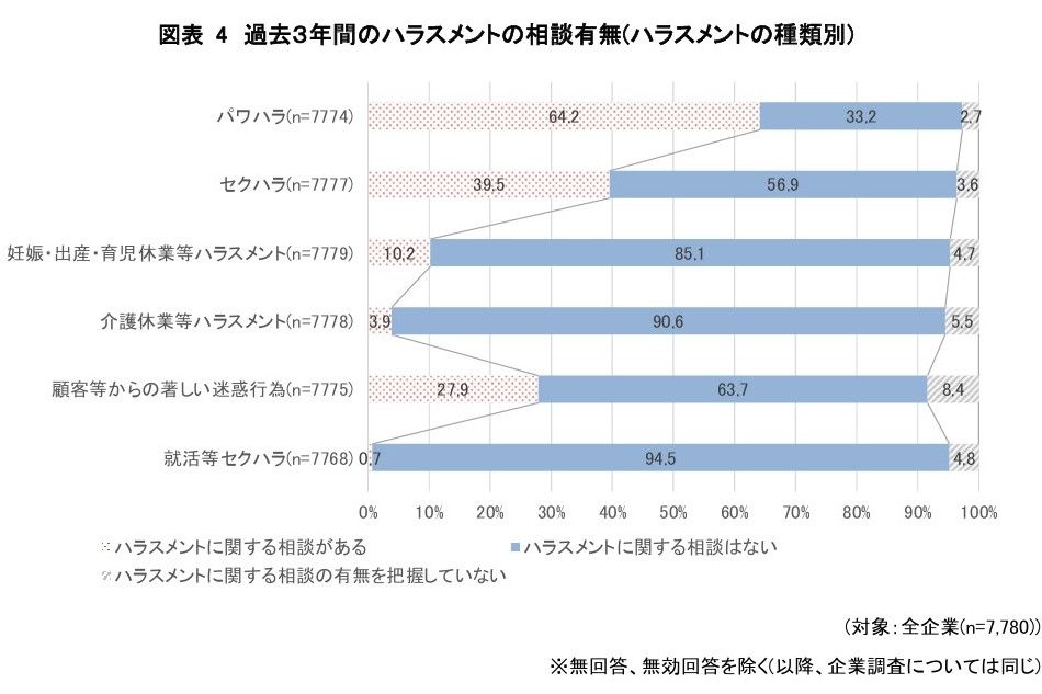 職場のハラスメントに関する実態調査