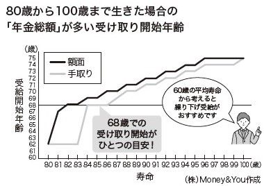 年金総額が多い受け取り開始年齢