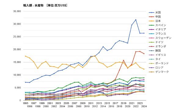 水産物の国別輸入金額（資料：GLOBAL NOTE、出所：UNCTAD）
