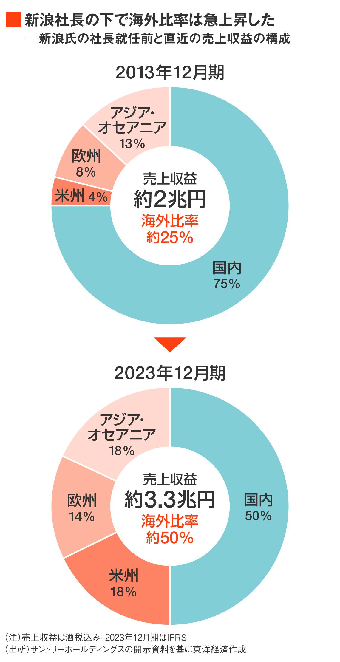 サントリーの地域別売上収益