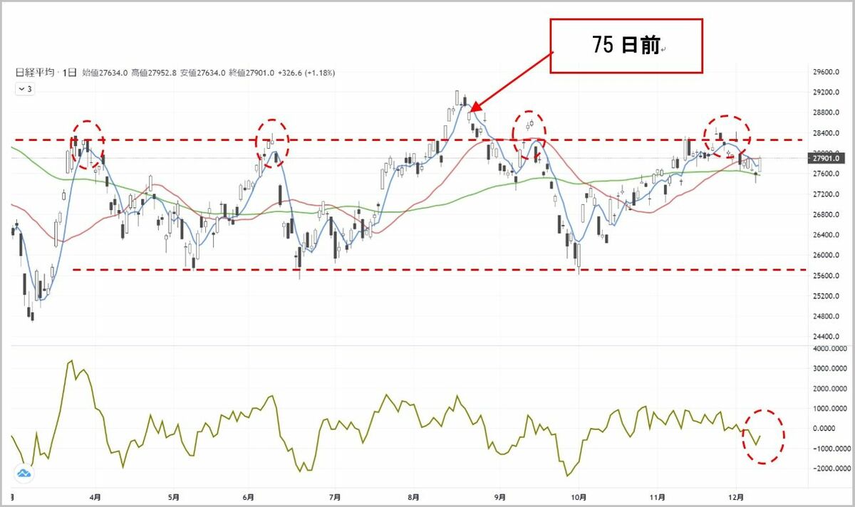 12月9日の日経平均の急反発は｢掉尾の一振｣の予兆なのか｜会社四季報オンライン