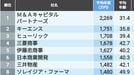 平均年収｢全国トップ500社｣最新ランキング 1位は平均年齢は31.4歳で平均年収2269万円