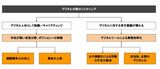 デジタル分野のリスキリングの図（画像：筆者提供）