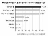 お店選びのポイント