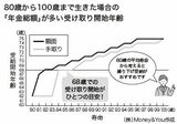 年金総額が多い受け取り開始年齢