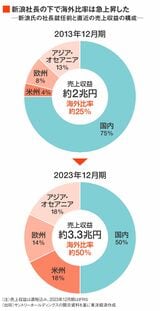 サントリーの地域別売上収益