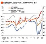 日銀短観の需給判断DIと需給ギャップ