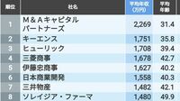 平均年収｢全国トップ500社｣最新ランキング 1位は平均年齢は31.4歳で平均年収2269万円