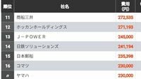 ｢社員の教育研修にお金をかける企業｣トップ100 上位には大手商社が並び､トップは年間50万円