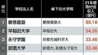 寄付金収入が多い私立大学ランキングTOP200 トップは慶應､2位早大､3位は創価大と永守学園
