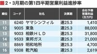 最新･四季報で集計｢業績上振れ期待度｣ランキング 2024年度の"滑り出し"が計画よりも好調な企業は？