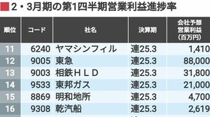 四季報ランキング⑥｢足元急回復｣トップ50銘柄 11四半期連続減益
