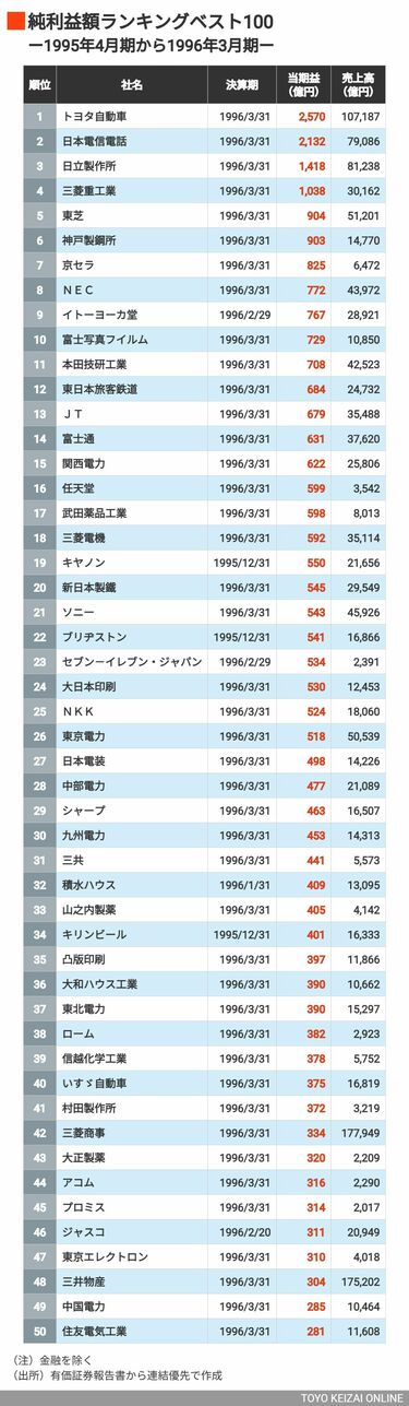 日本が｢失われた30年｣突入前に稼いでいた企業トップ100…四季報記事で