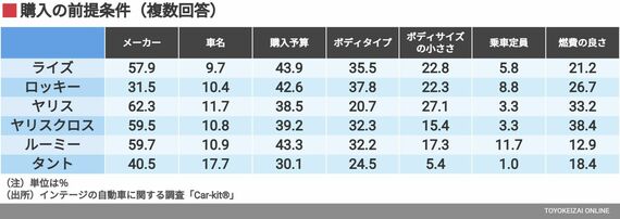 購入の前提条件（複数回答）