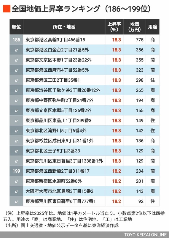 2026年地価上昇率ランキング186〜199位