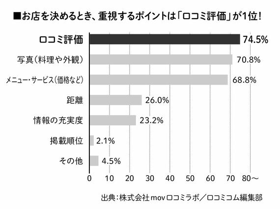 お店選びのポイント