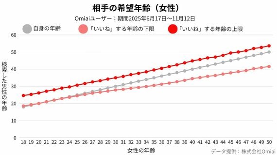相手の希望年齢 女性