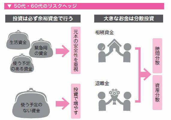 老後のお金の不安をなくす50代・60代からの新NISA