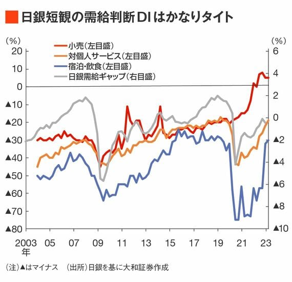 日銀短観の需給判断DIと需給ギャップ