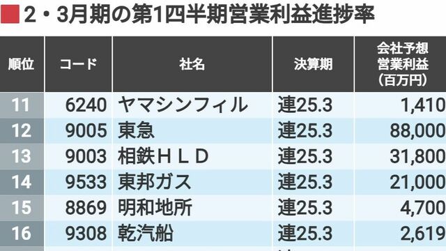 年間配当｢282万円｣を生む庶民投資家の103銘柄 保有方針とポートフォリオを1株単位で公開 | 投資 | 東洋経済オンライン