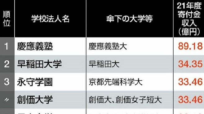 寄付金収入が多い私立大学ランキングTOP200