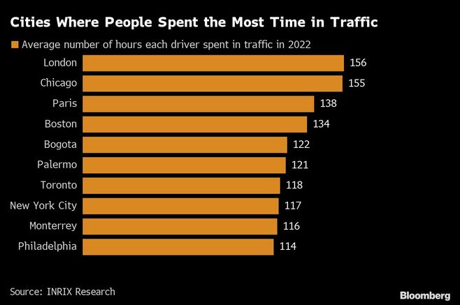 交通渋滞が最もひどい都市は2年連続でロンドン
