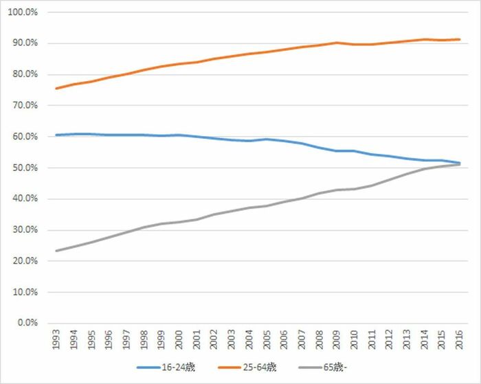 [図表7 年代別の免許保有率]