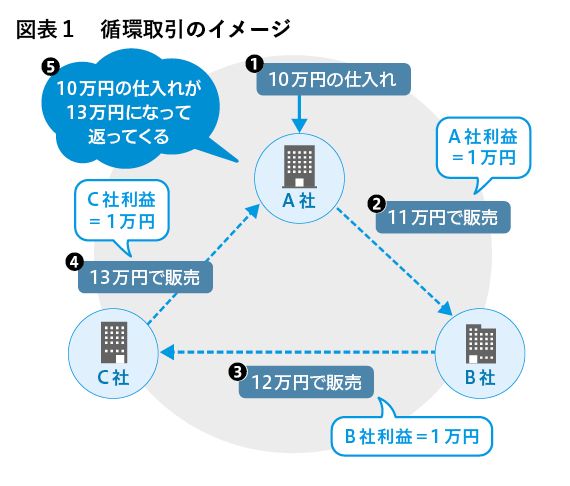 （出所：『企業実務3月号』より）