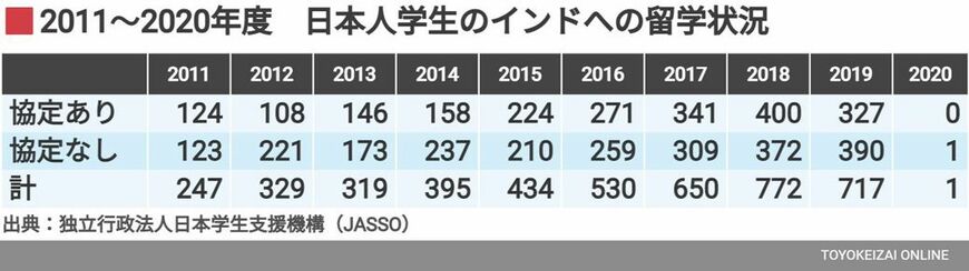 2011（H23）年度～2020（R2）年度 日本人学生留学状況（インドへの留学）（日本学生支援機構「留学生調査」より）
