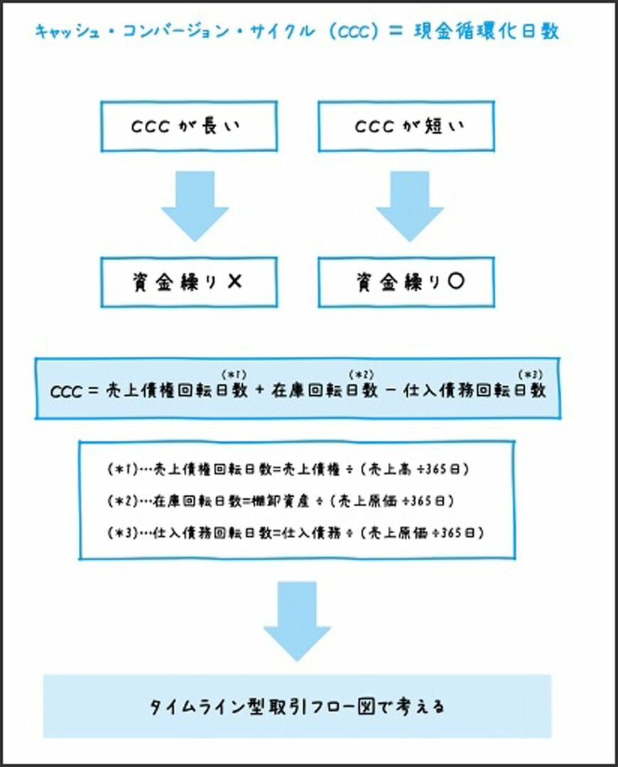 （出典：『カンタン図解で圧倒的によくわかる！【決定版】決算書を読む技術』）