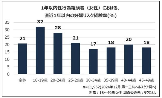 1年以内性行為経験者における直近1年以内の妊娠リスク経験率
