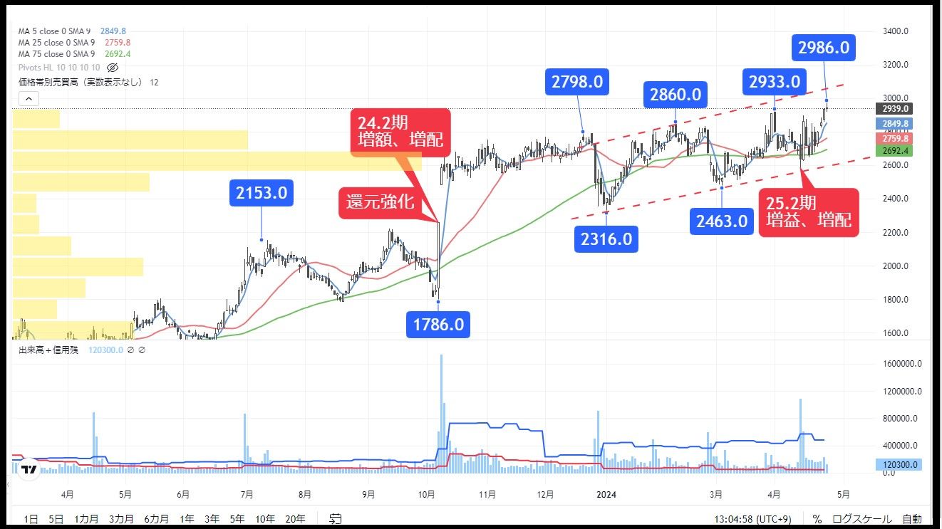 年初来高値更新で株価上昇期待が高まるアパレル大手｜会社四季報オンライン