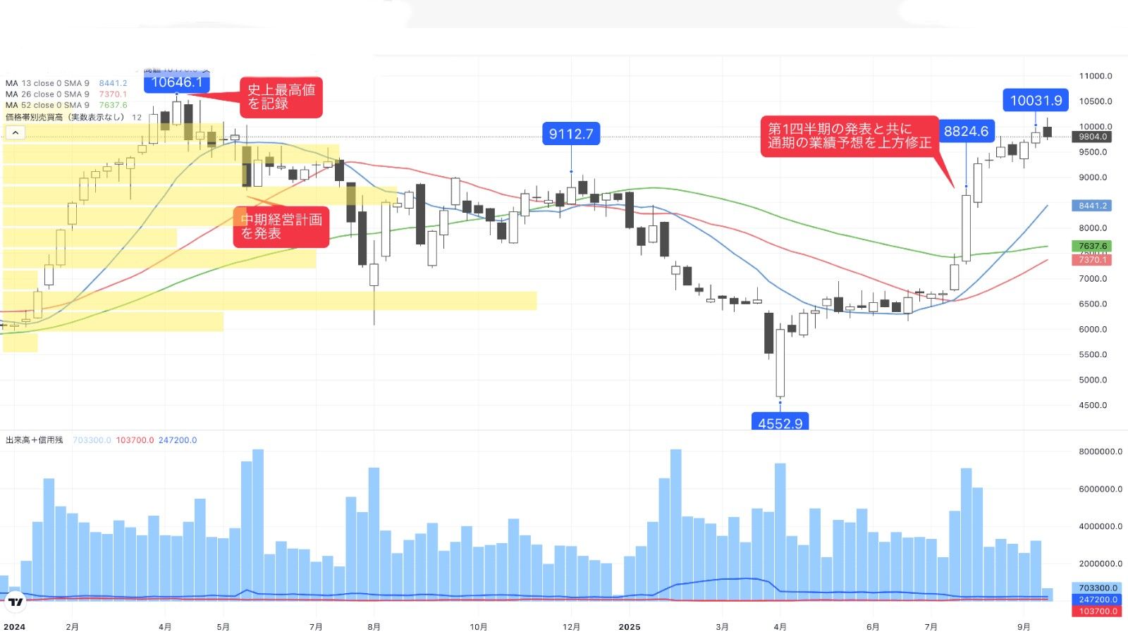 株価が1万円台を回復､インド事業も注目の重電大手銘柄｜会社四季報オンライン