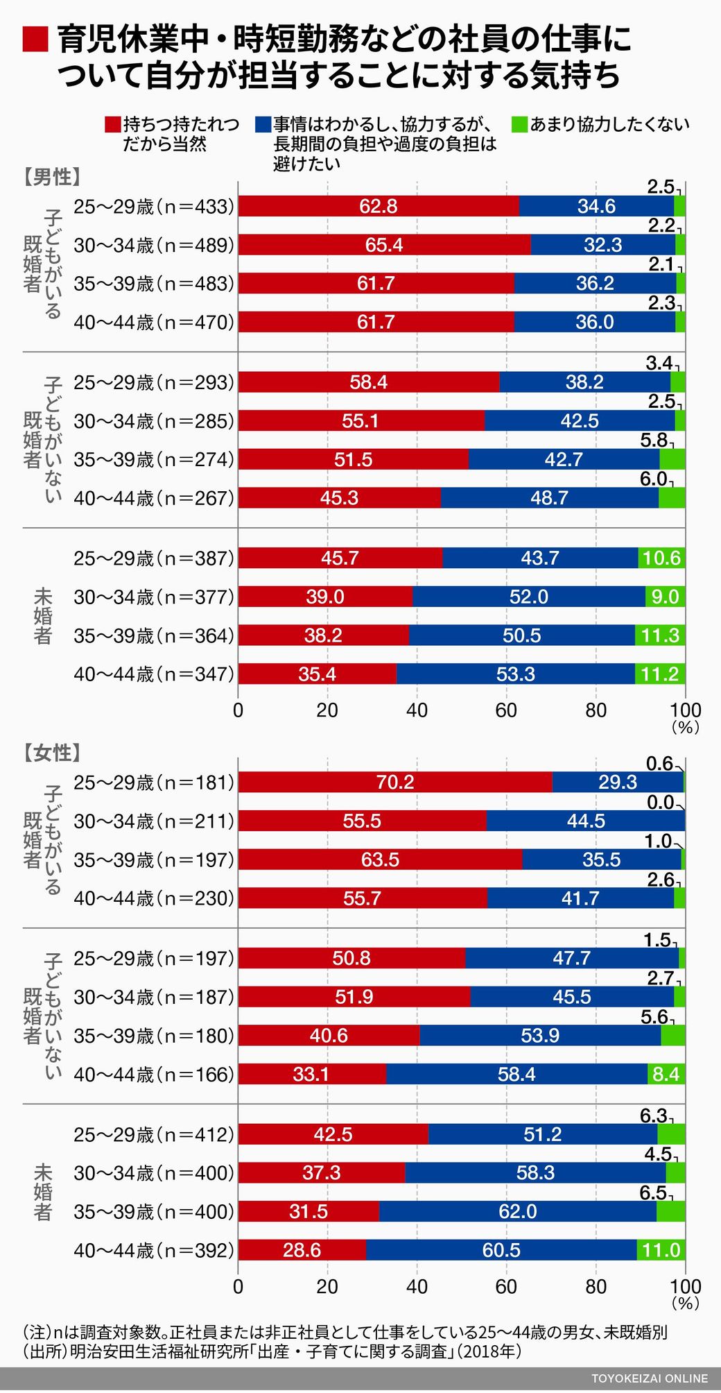 子育てと仕事 の両立 働く男女の悩みと本音 恋愛 結婚 東洋経済オンライン 社会をよくする経済ニュース