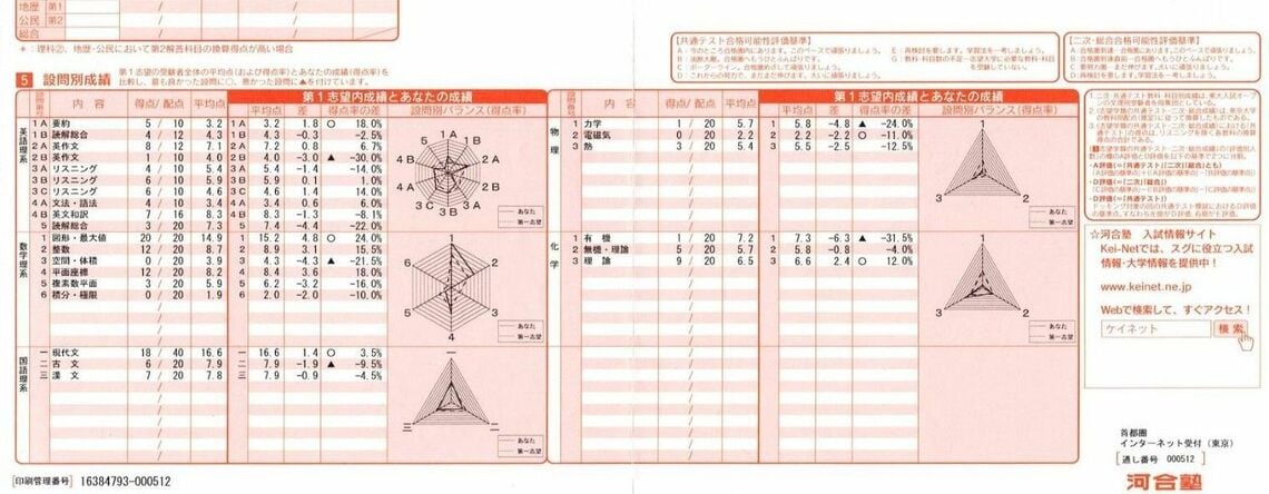 5浪目に受けた河合塾の東大模試（画像：よしださん提供）