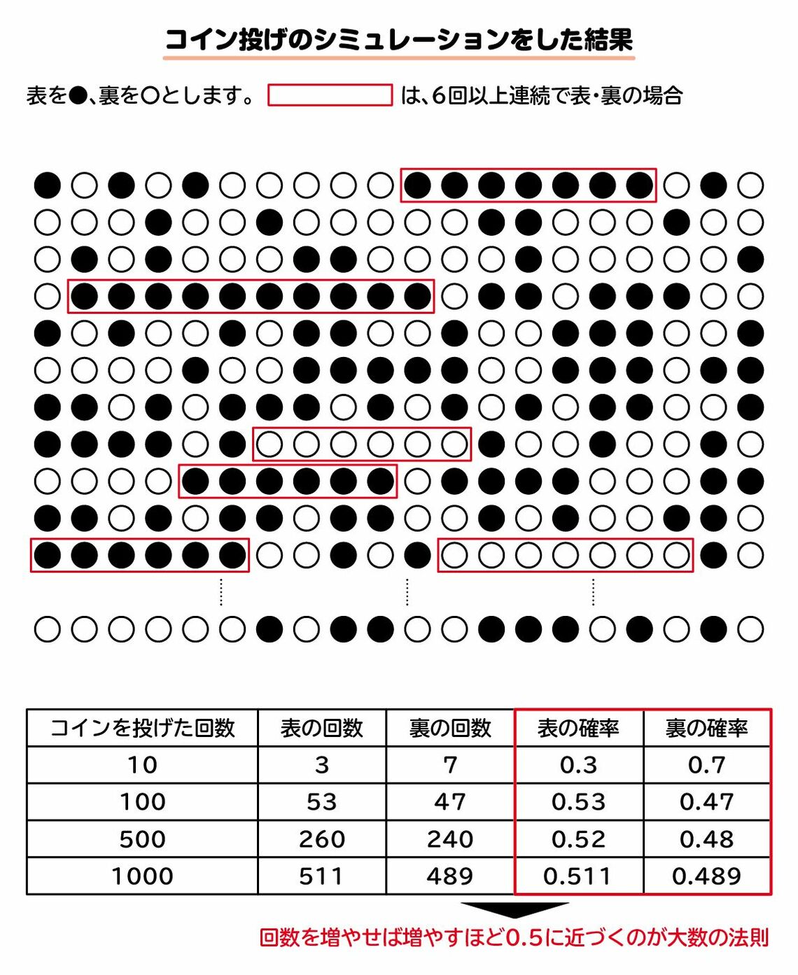 （出所）『“1 ミリも難しくない”統計学スマホゲームのガチャでSSRを引く確率は？』